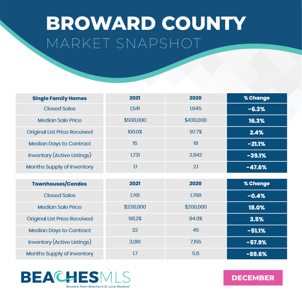 Dec 2021 and Year End Real Estate Market Update Broward County Jason